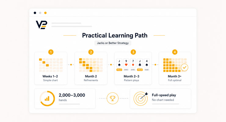 Practical learning path